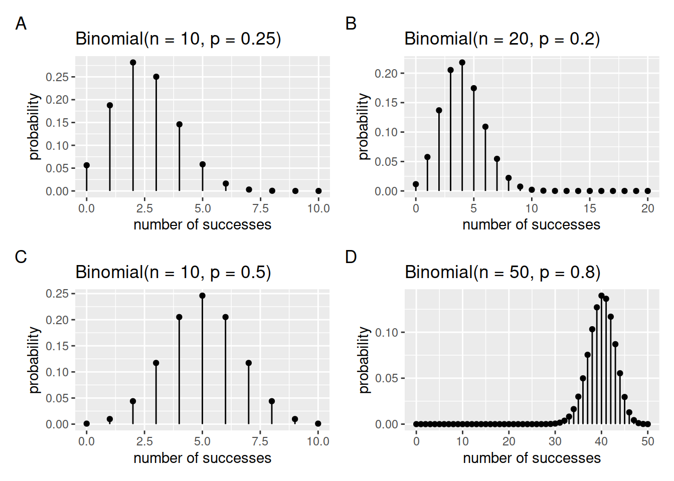 The binomial probability distribution as n and p vary.