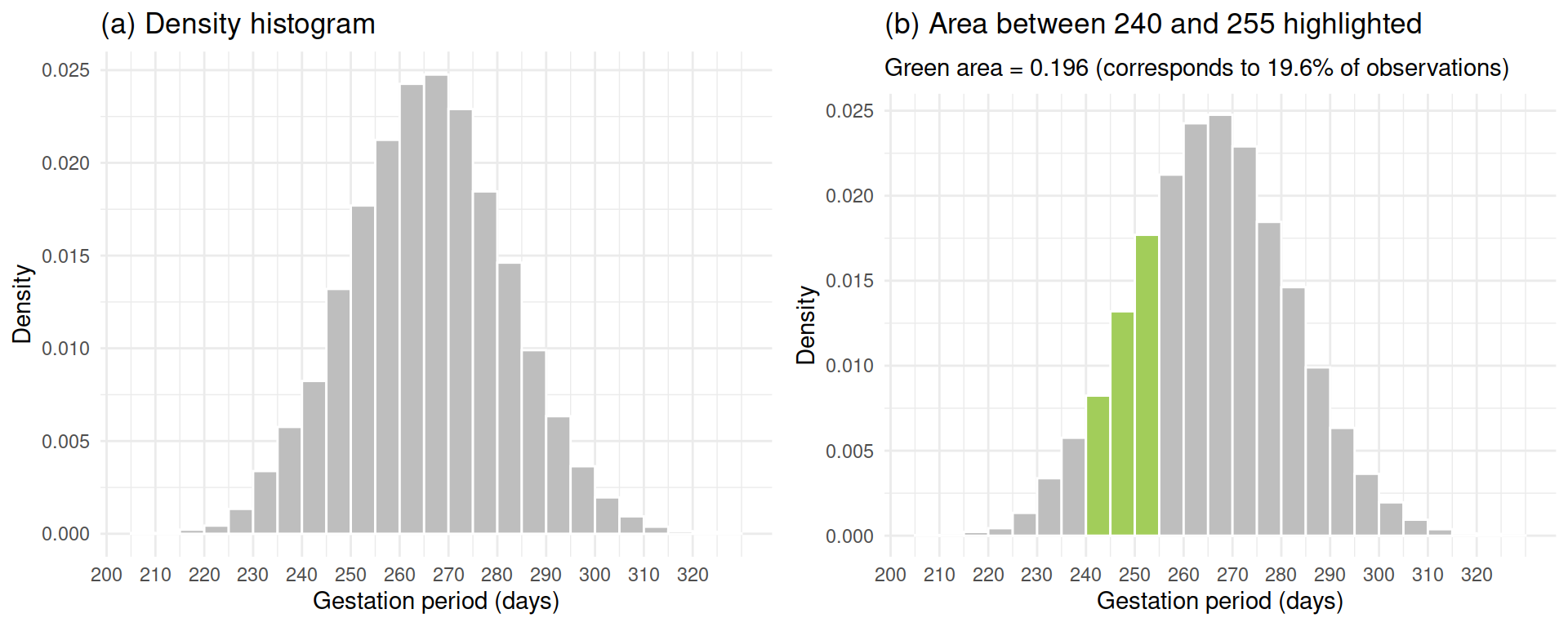 Density histogram of the gestation period for the 10,000 women in the study.