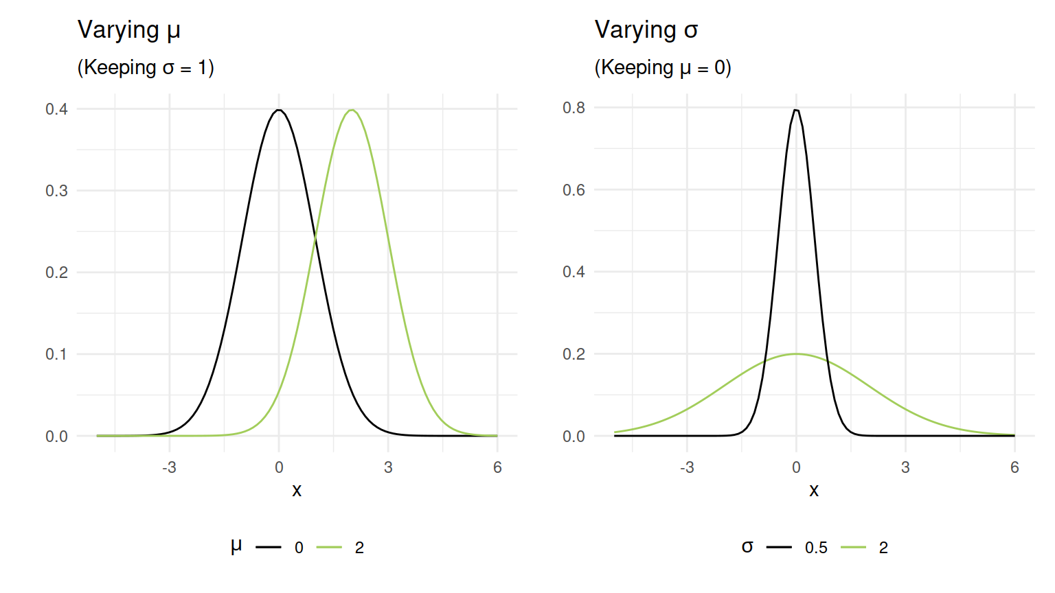 Normal curves for different means and standard deviations.