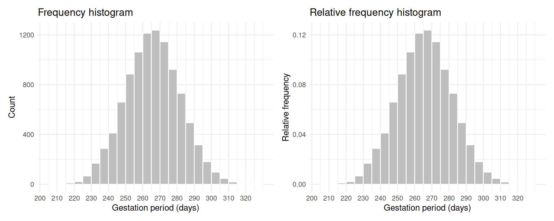 Frequency histogram (left panel) and relative frequency histogram (right panel) of gestation period.