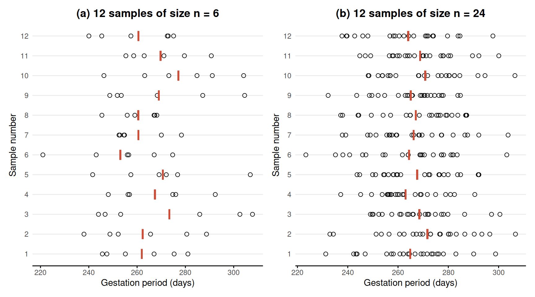 Gestation period (in days) of samples of individuals.