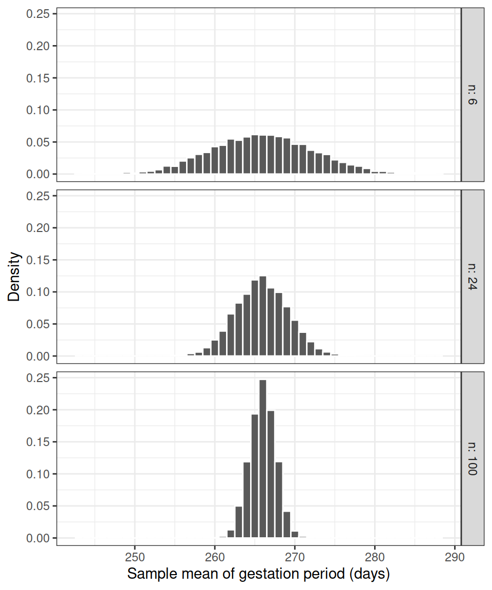 Density histograms of the sample means from 5,000 samples of women ($n$ women per sample).