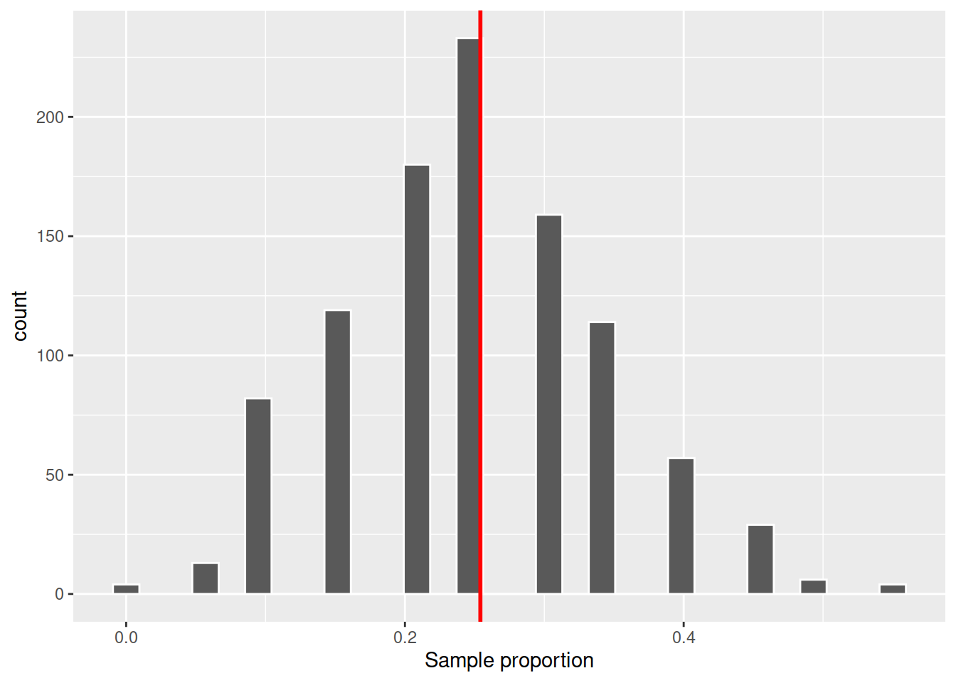 Sampling distribution of the proportion for $n = 20$ with population parameter $p$ marked by a red vertical line.