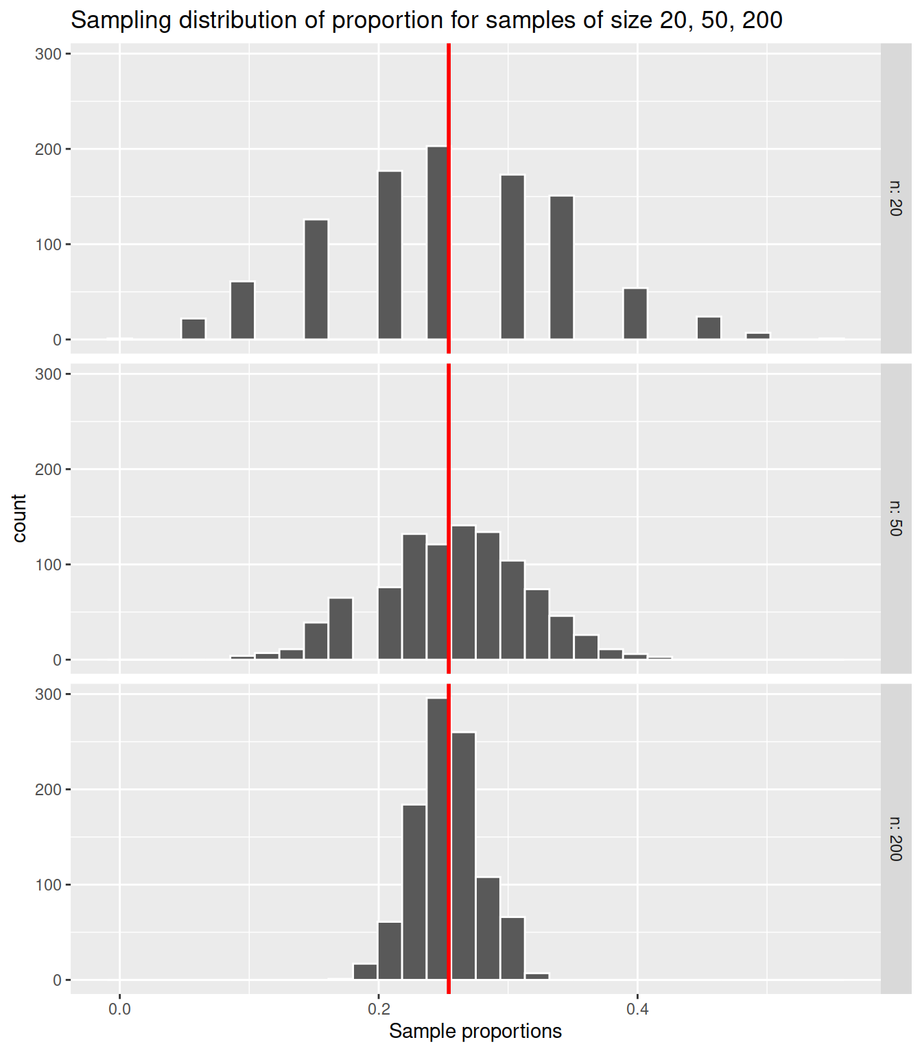 Three sampling distributions of the proportion, with population parameter $p$ marked by a red vertical line.