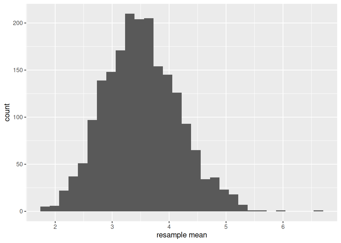 Bootstrap resampling distribution based on 2000 resamples