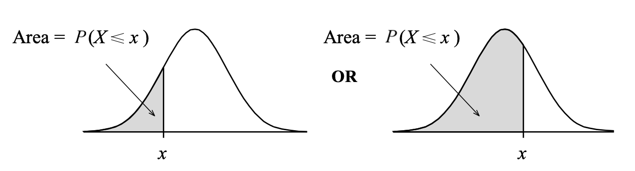 R computes lower-tail probabilities.