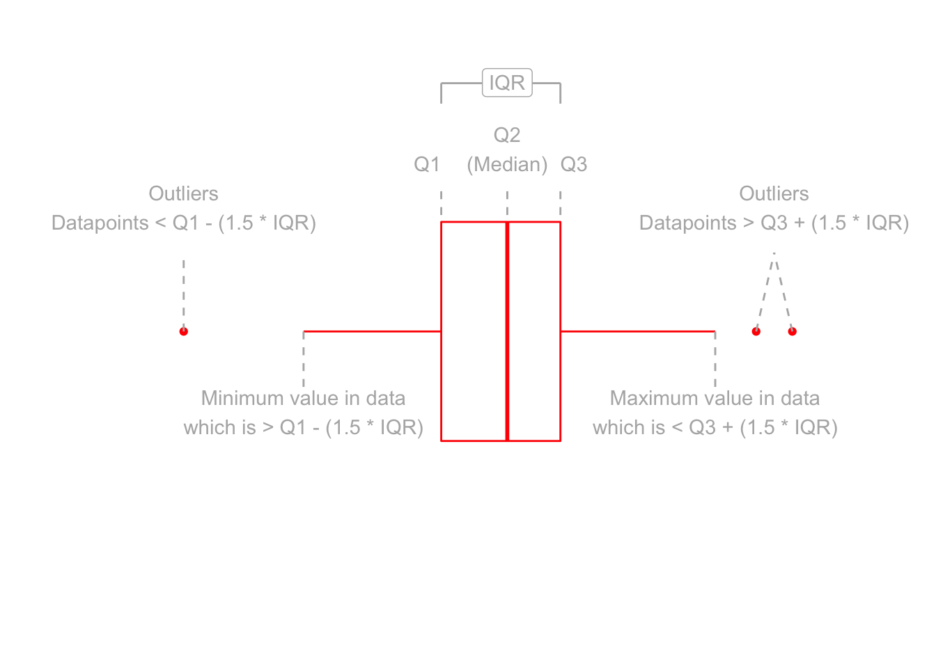 Anatomy of a boxplot