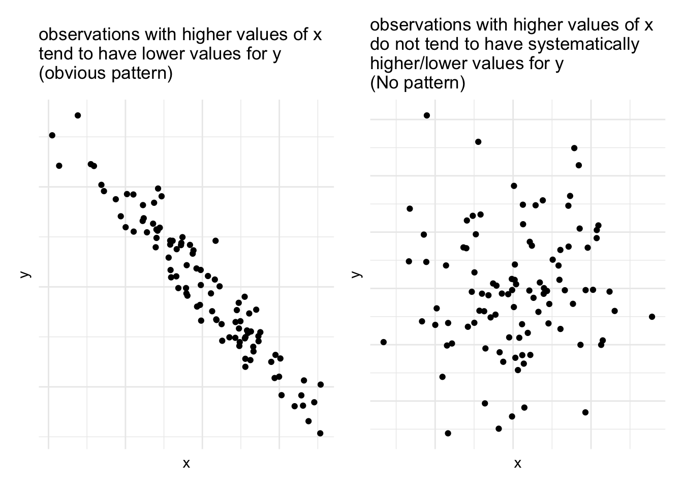 Relationships between two numeric variables can look very different