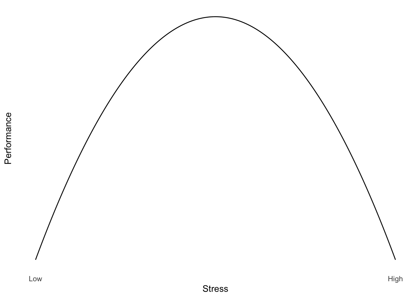 Yerkes Dodson Law