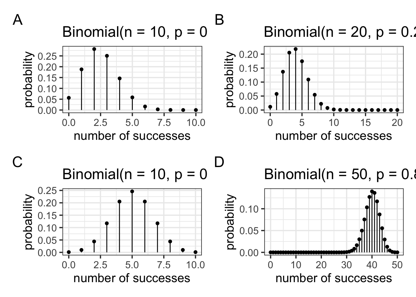 The binomial probability distribution as n and p vary.