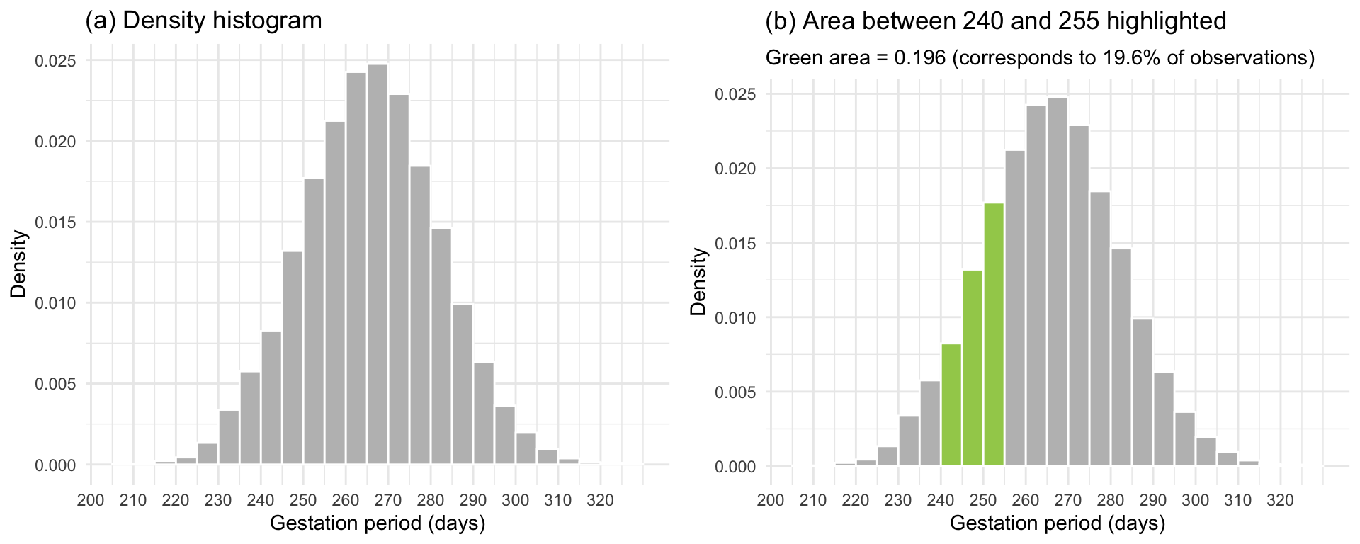 Density histogram of the gestation period for the 10,000 women in the study.