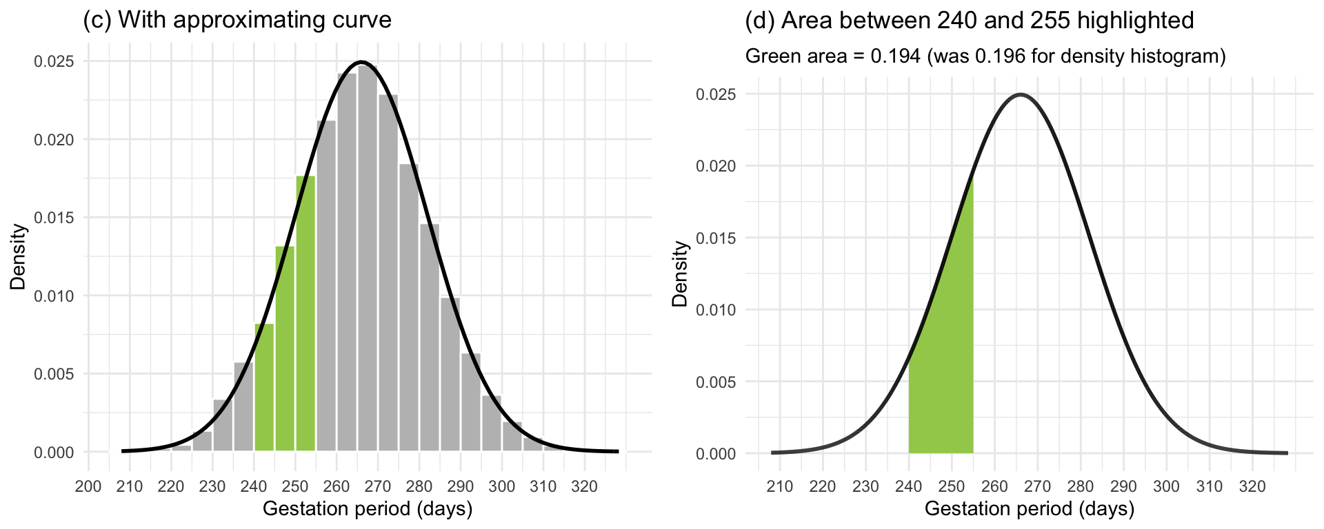 Density curve of the gestation period for the 10,000 women in the sample.