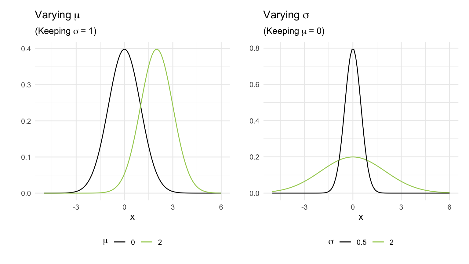 Normal curves for different means and standard deviations.