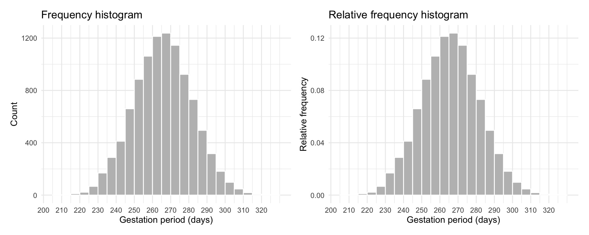 Frequency histogram (left panel) and relative frequency histogram (right panel) of gestation period.