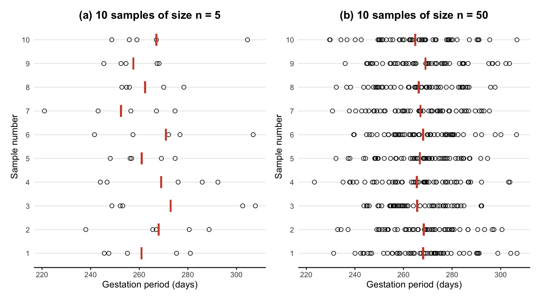 Gestation period (in days) of samples of individuals.