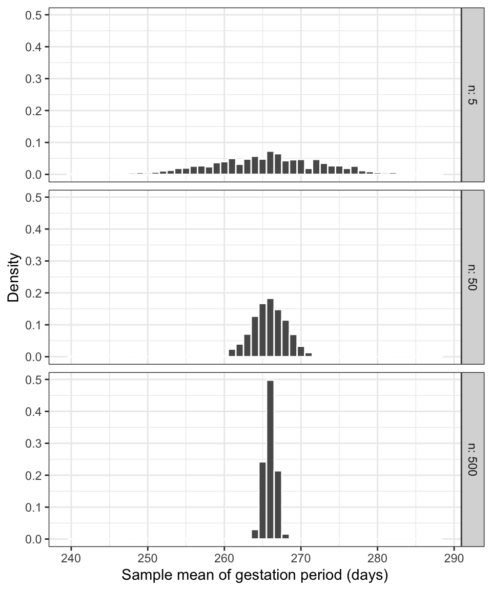 Density histograms of the sample means from 1,000 samples of women ($n$ women per sample).