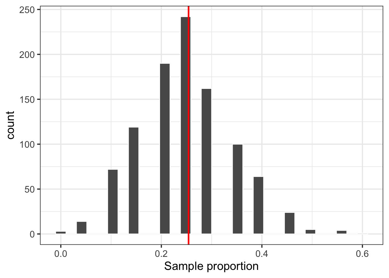 Sampling distribution of the proportion for $n = 20$ with population parameter $p$ marked by a red vertical line.