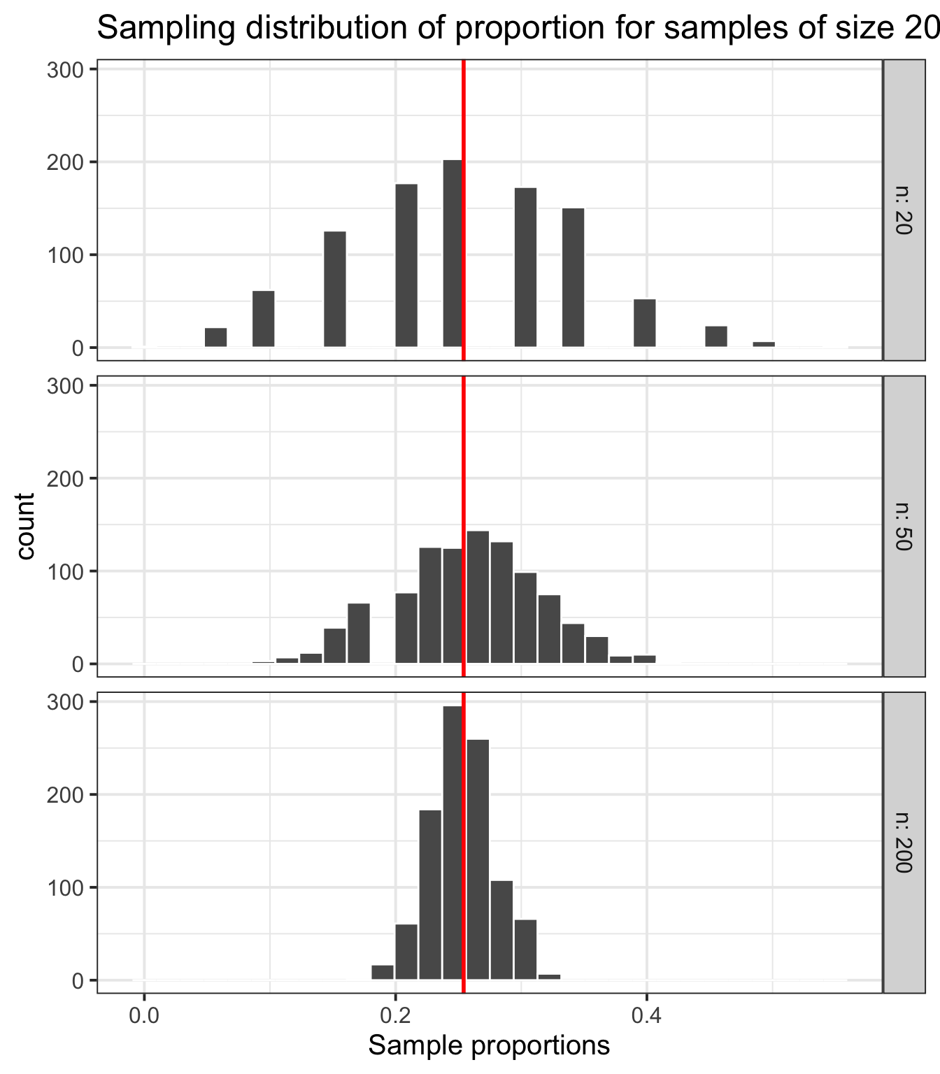 Three sampling distributions of the proportion, with population parameter $p$ marked by a red vertical line.