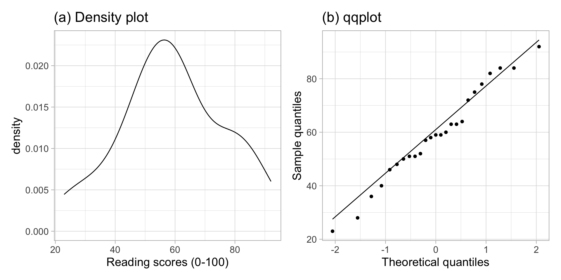 Distribution of reading scores