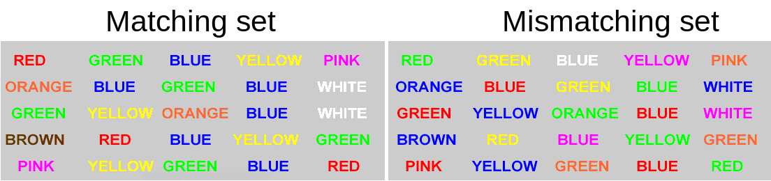 Stroop Task - Color word interference. Images from  https://faculty.washington.edu/chudler/java/ready.html