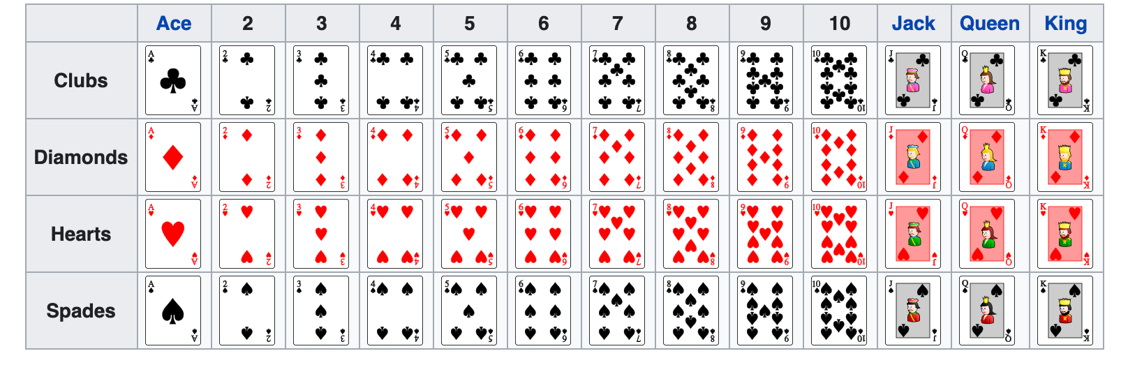 Example set of 52 playing cards; 13 of each suit clubs, diamonds, hearts, and spades. Source: Wikipedia (https://en.wikipedia.org/wiki/Standard_52-card_deck)