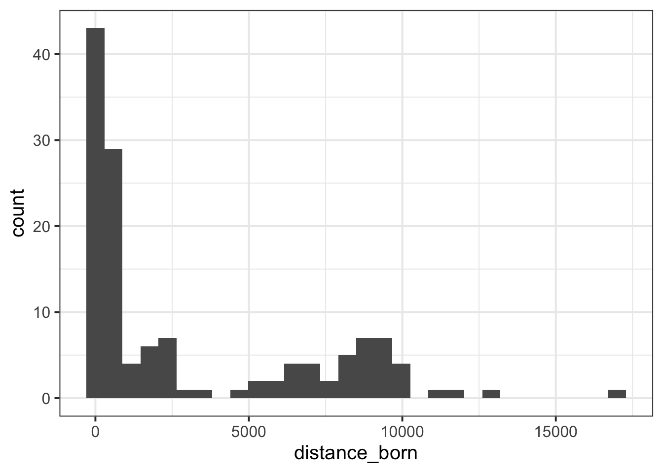 W3: Visualising Distributions – DAPR1 Workshops