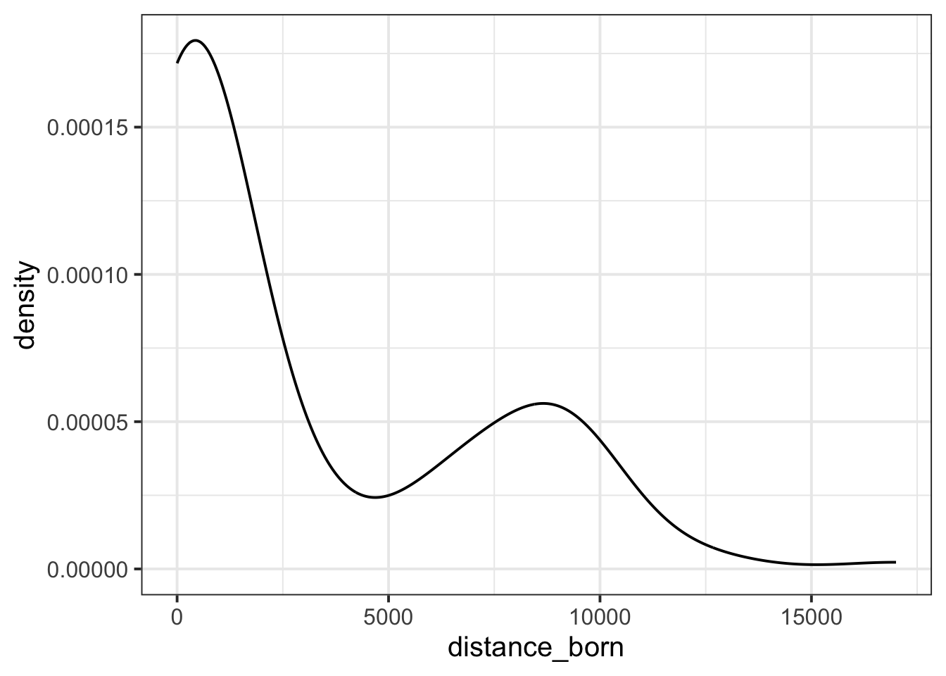 W3: Visualising Distributions – DAPR1 Workshops