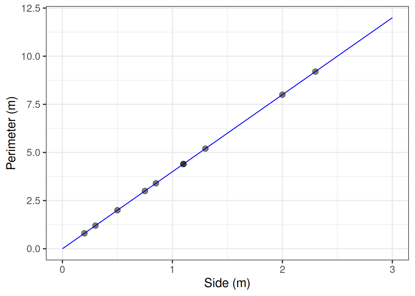 The exact relationship between side and perimeter of squares.