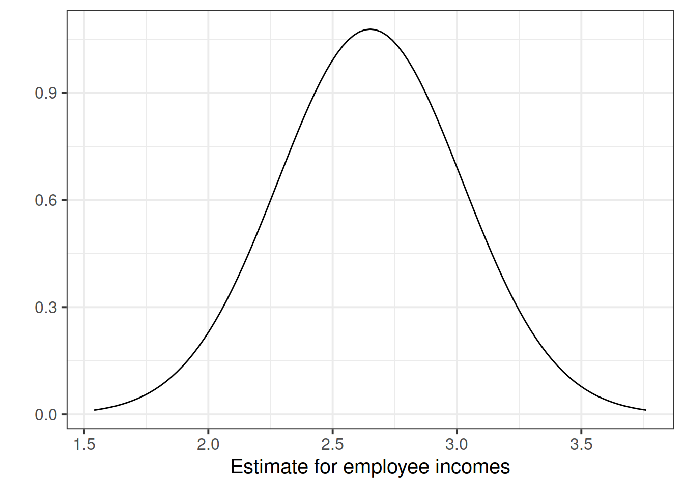 Sampling distribution of the slope coefficient. The distribution is approximately bell-shaped with a mean of 2.651 and a standard error of 0.37.