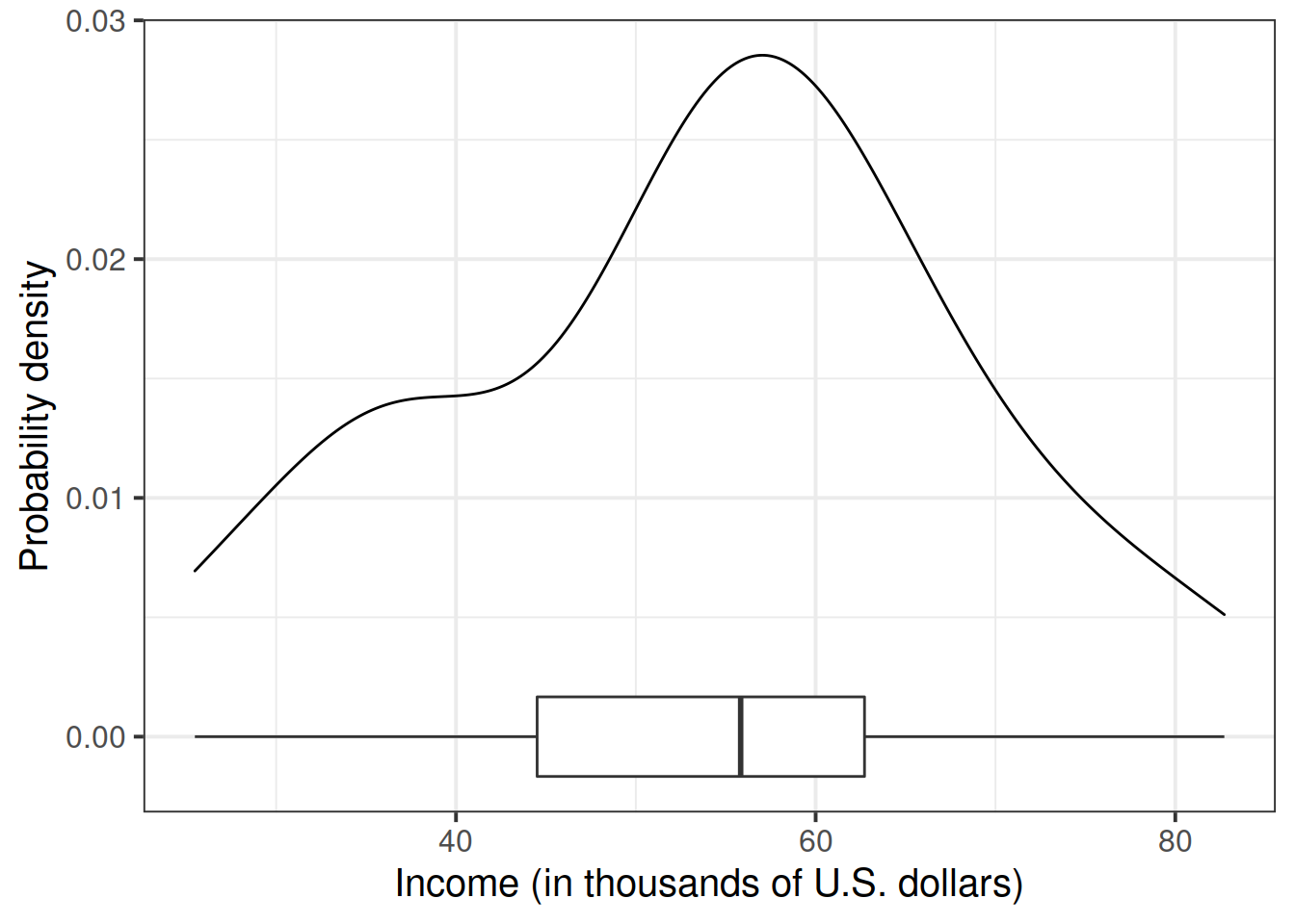 Density plot and boxplot of employee incomes.