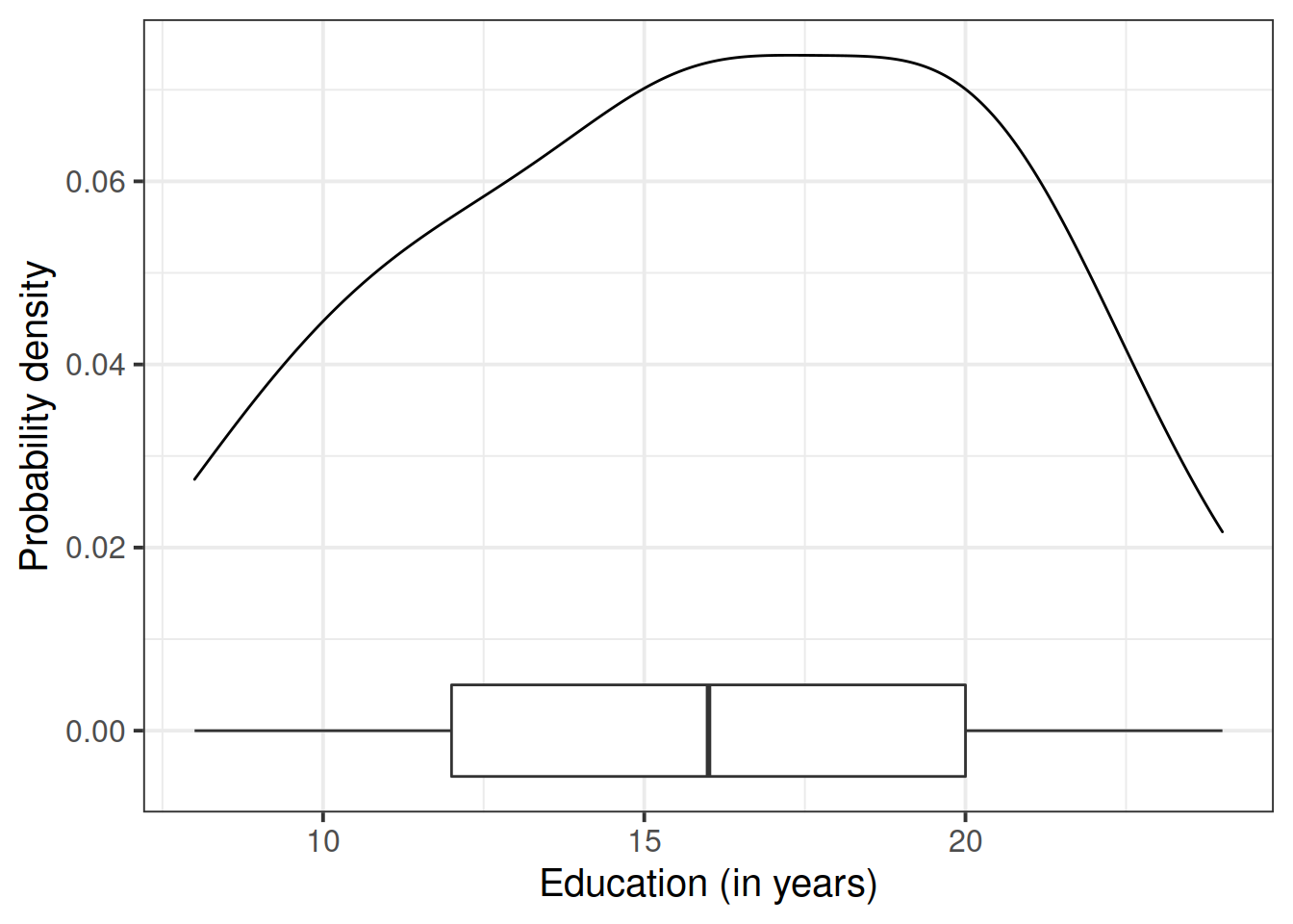 Density plot and boxplot of employee education levels.