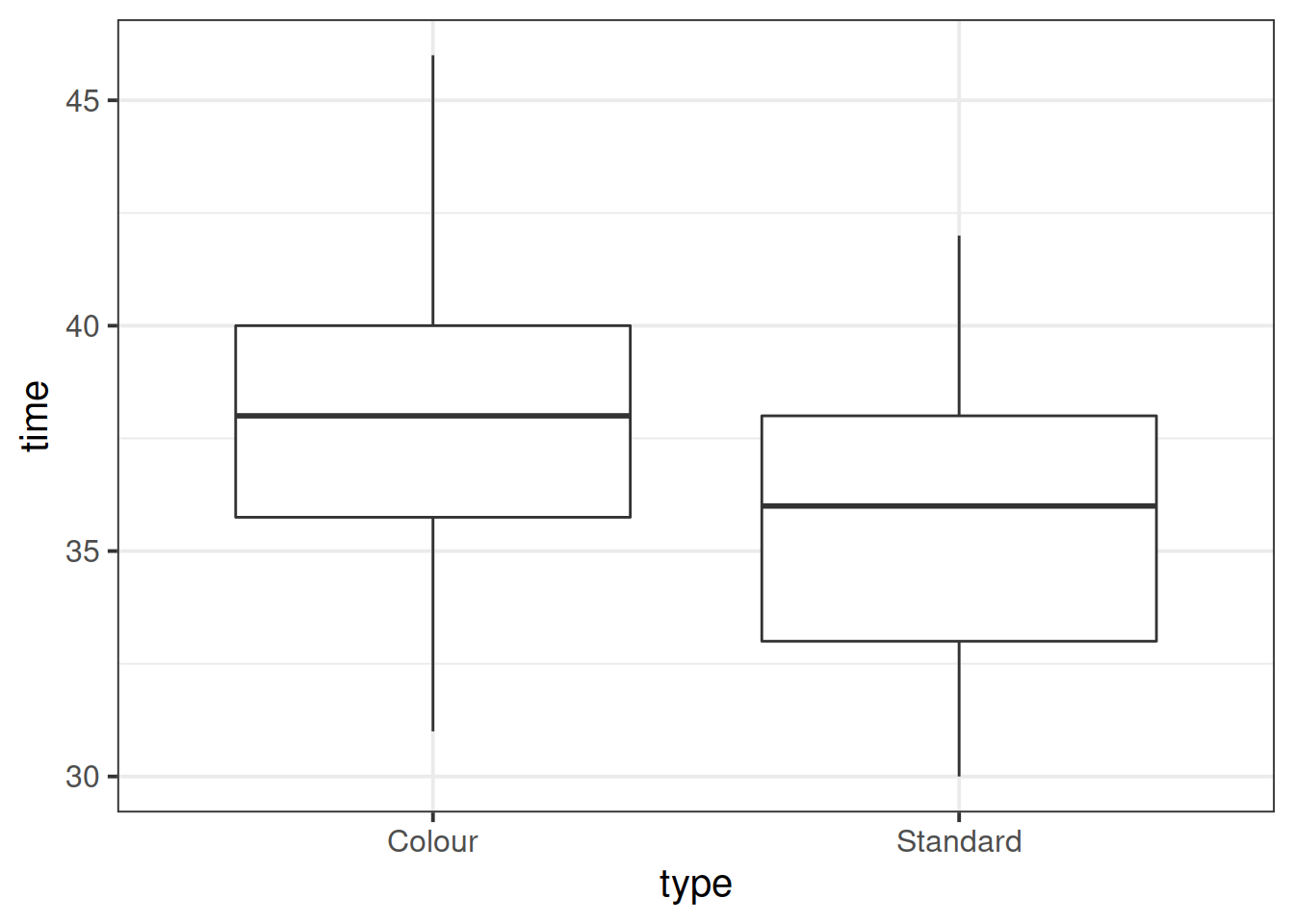 Boxplots of competion times by game type.