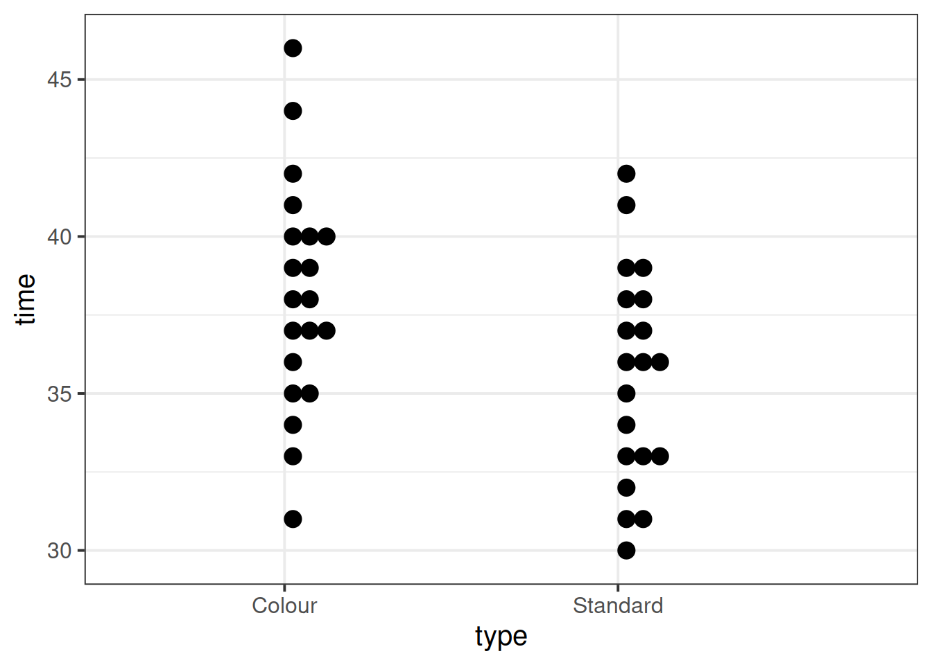 Dotplots of competion times by game type.