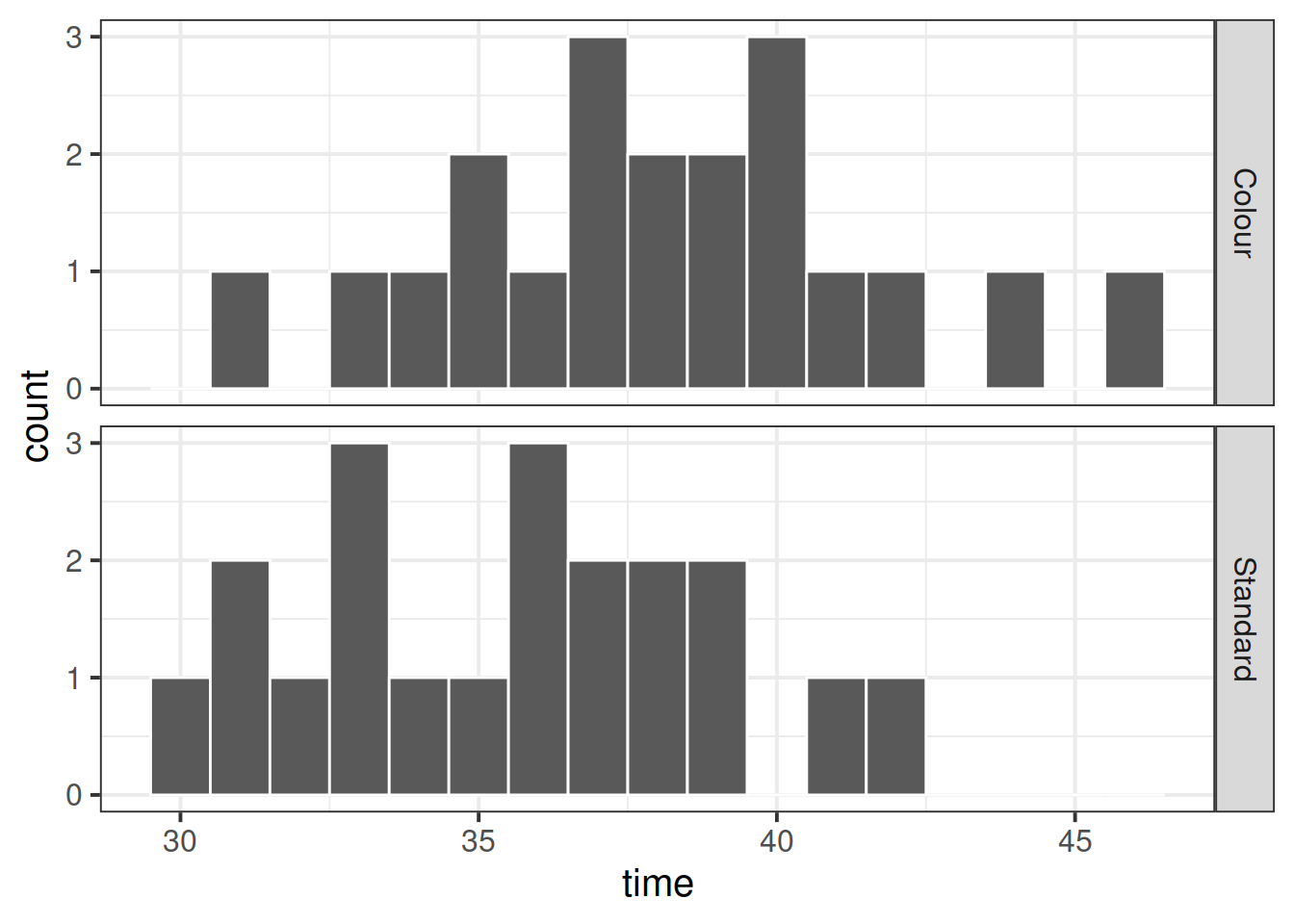 Histograms of competion times for each game type.