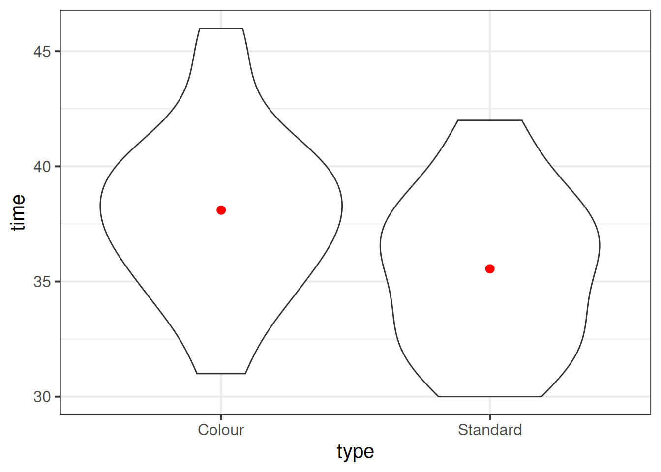 Histograms of competion times for each game type.