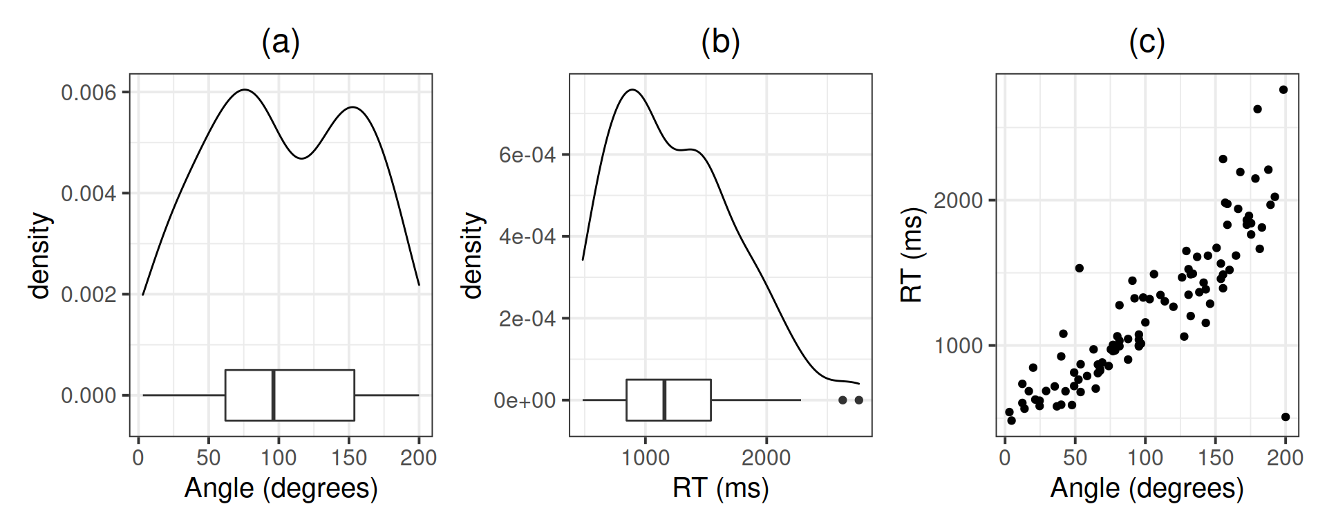 Marginal and joint distributions.