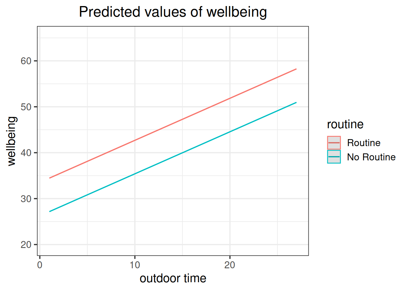 Multiple regression model: Wellbeing ~ Outdoor Time + Routine