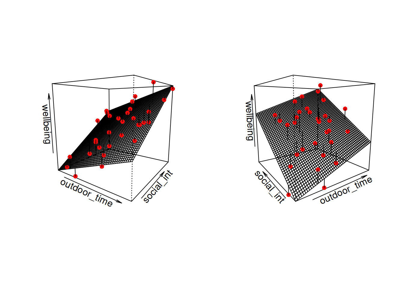 Regression surface for wellbeing ~ outdoor_time + social_int, from two different angles