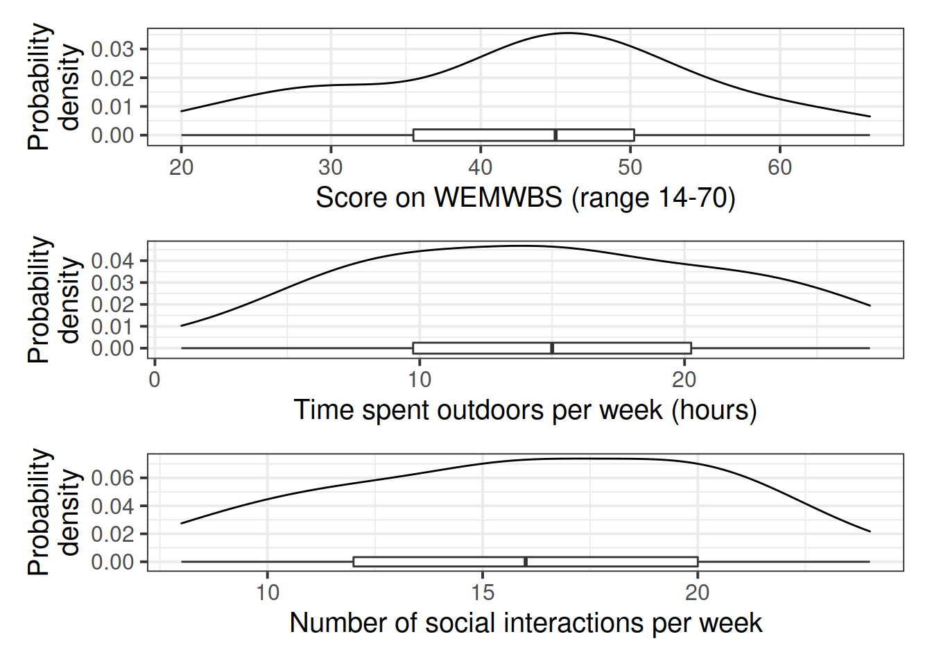 Marginal distribution plots of wellbeing sores, weekly hours spent outdoors, and social interactions