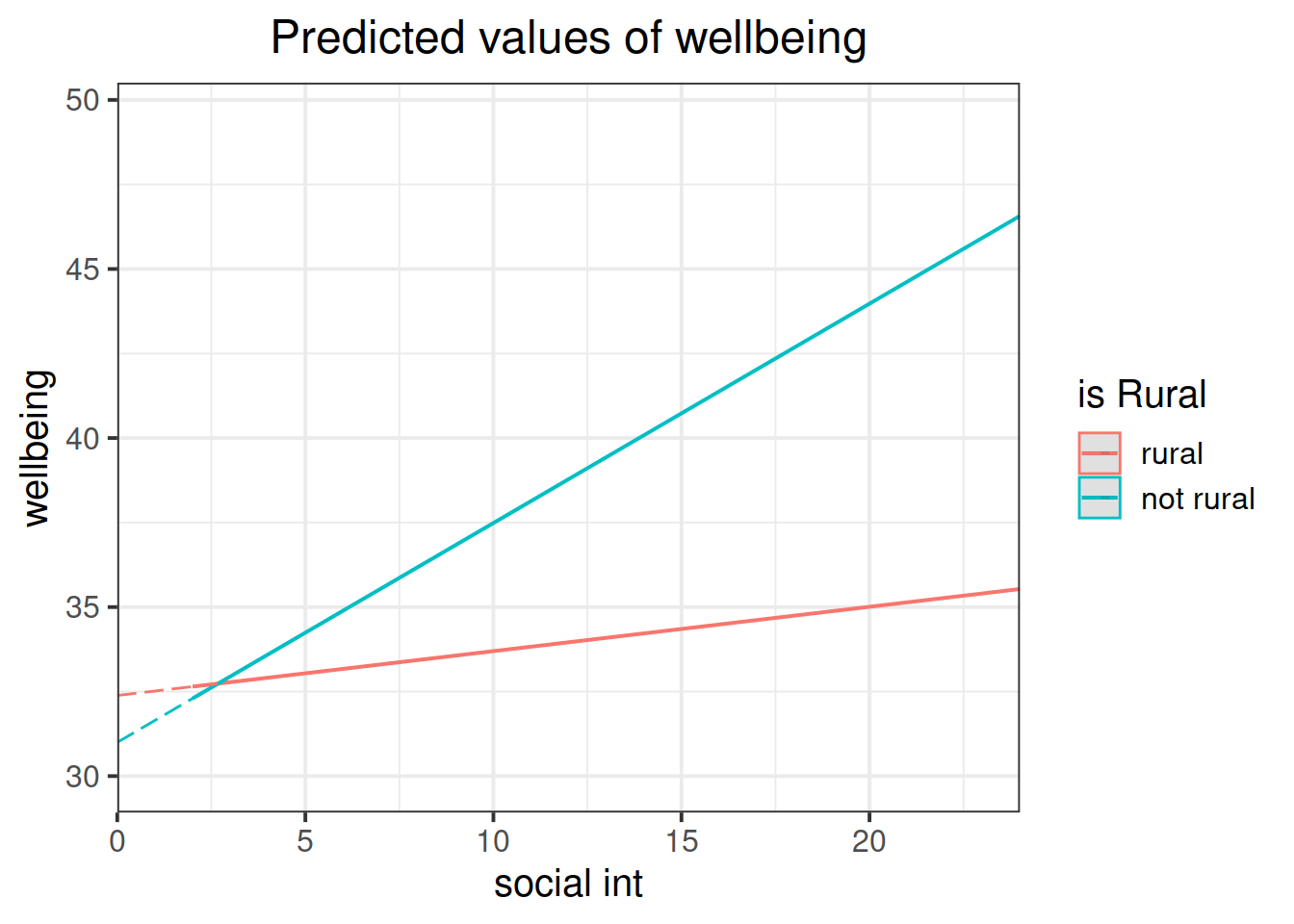 Multiple regression model: Wellbeing ~ Social Interactions * is Rural<br><small>Note that the dashed lines represent predicted values below the minimum observed number of social interactions, to ensure that zero on the x-axis is visible</small>