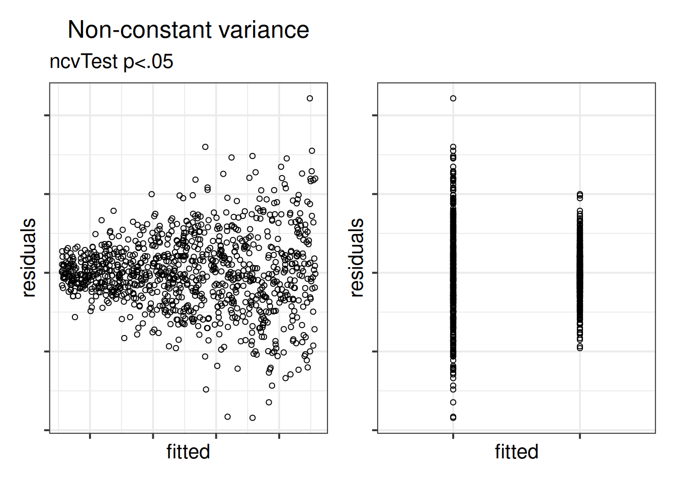 Non-constant variance for numeric and categorical x