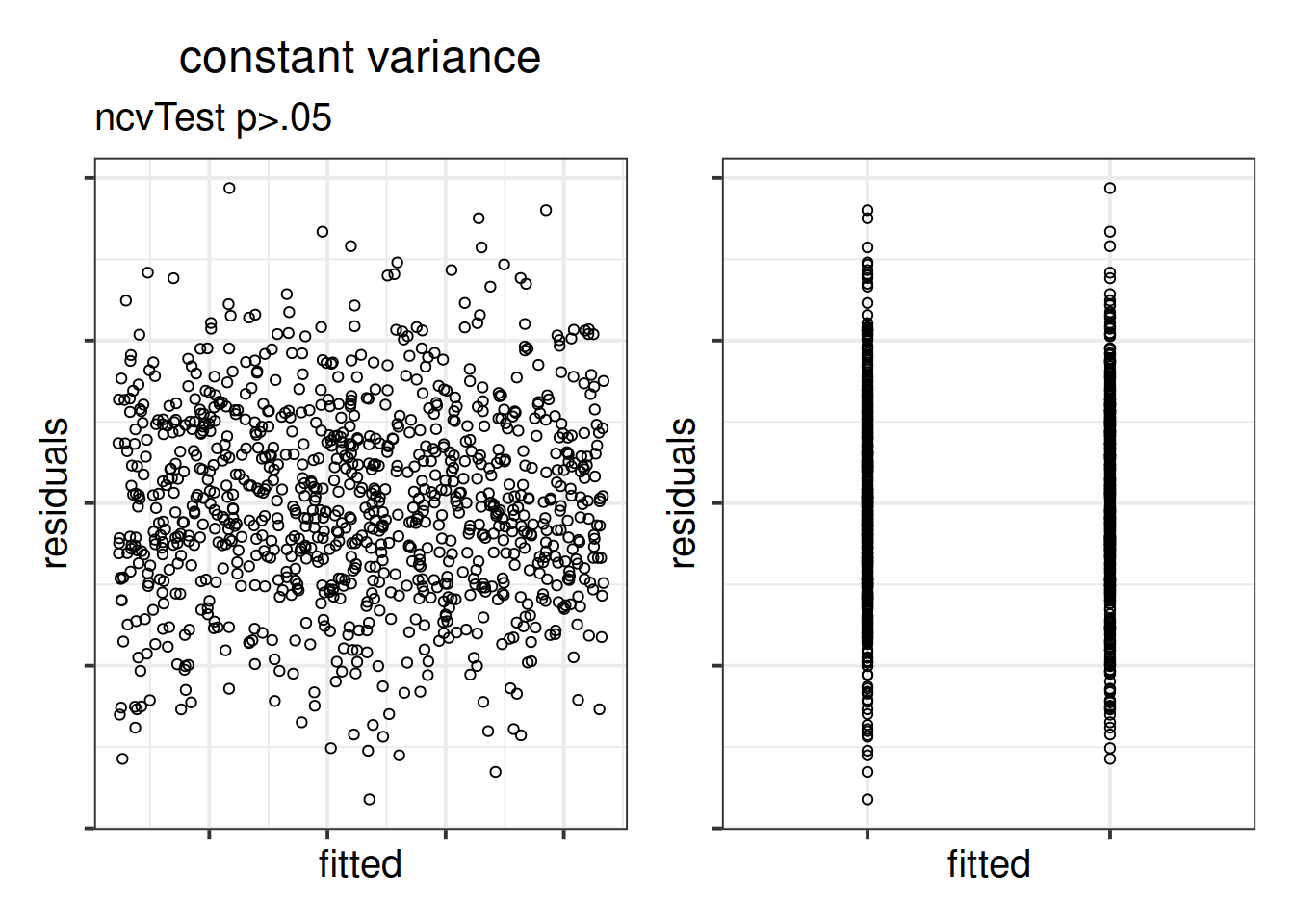 Constant variance for numeric and categorical x