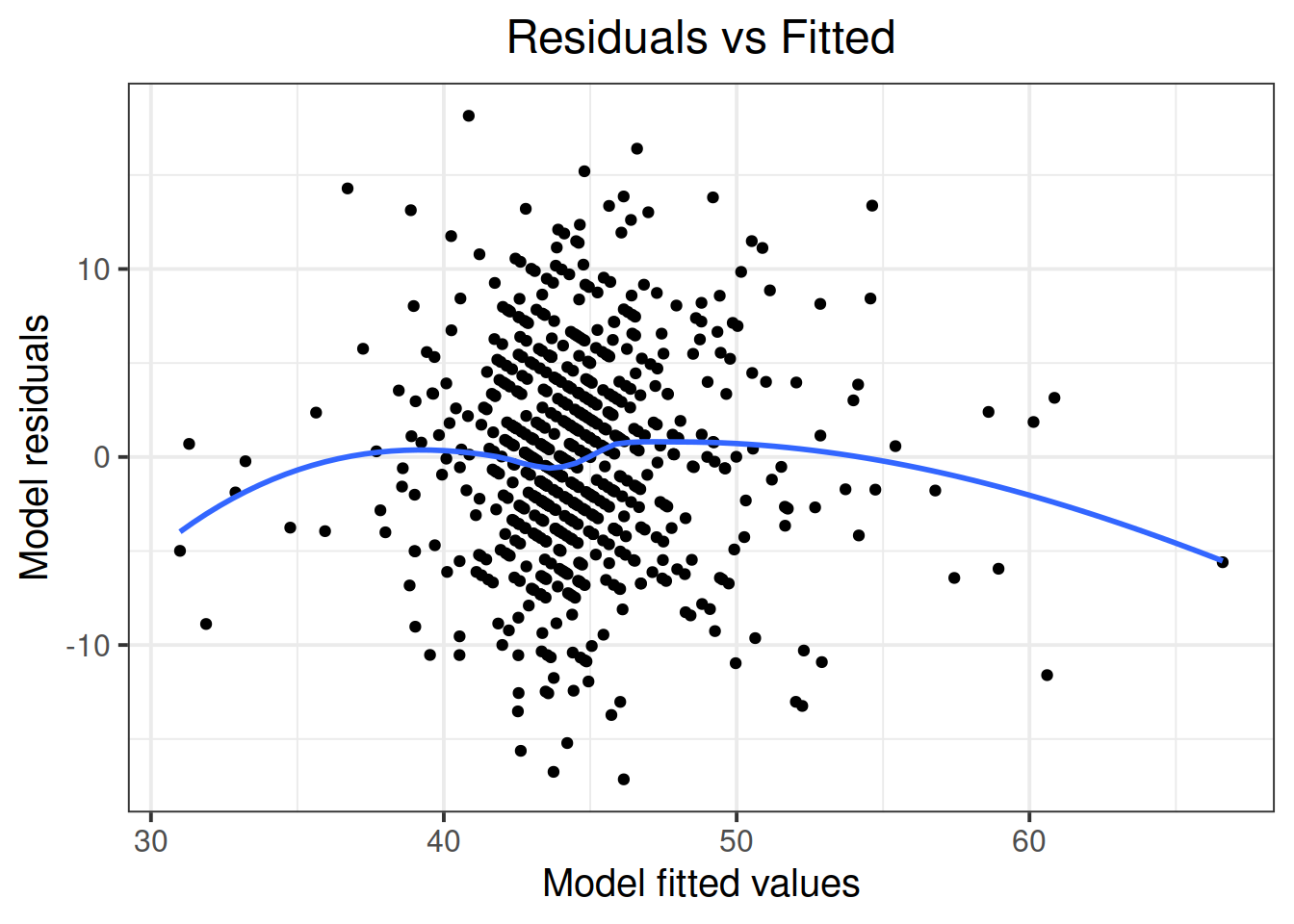 Residuals vs Fitted plot demonstrating overall near constant mean and variance of error term across levels of the response