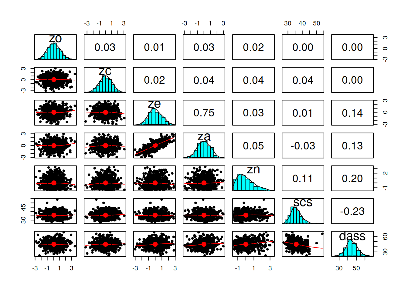 Bivariate scatter plots (below diagonal), histograms (diagonal), and Pearson correlation coefficient (above diagonal), of personality trait measures and scores on the SCS and the DASS-21