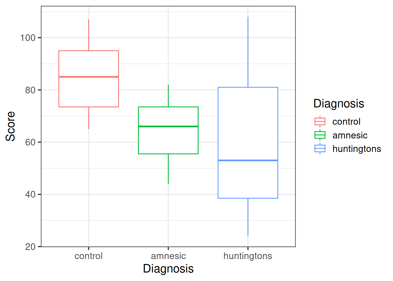 Distribution of scores by dignoses.