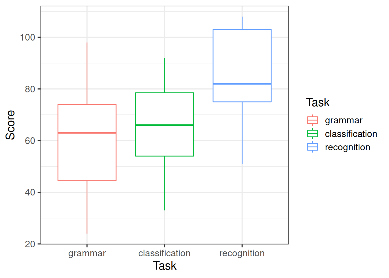 Distribution of scores by tasks.