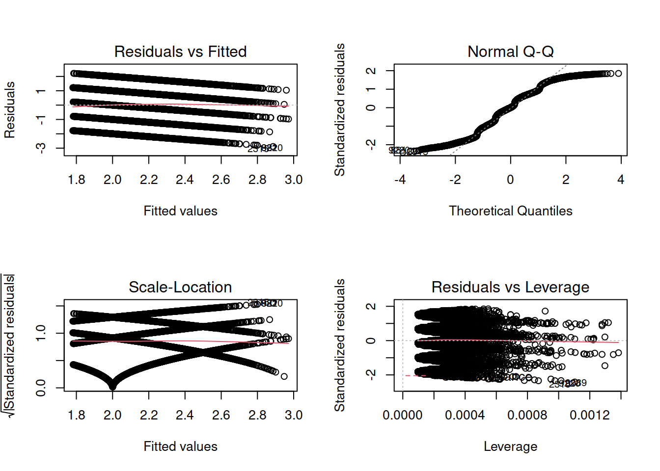 Diagnostic plots