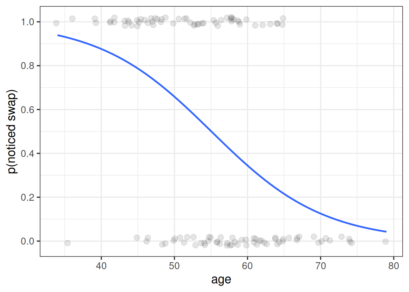 The sigmoid curve