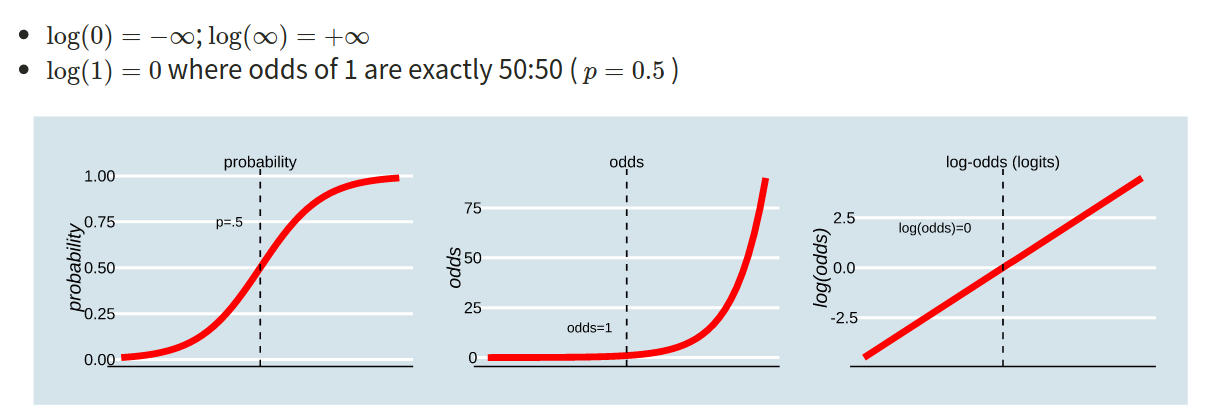 Probability, Odds and Log-odds