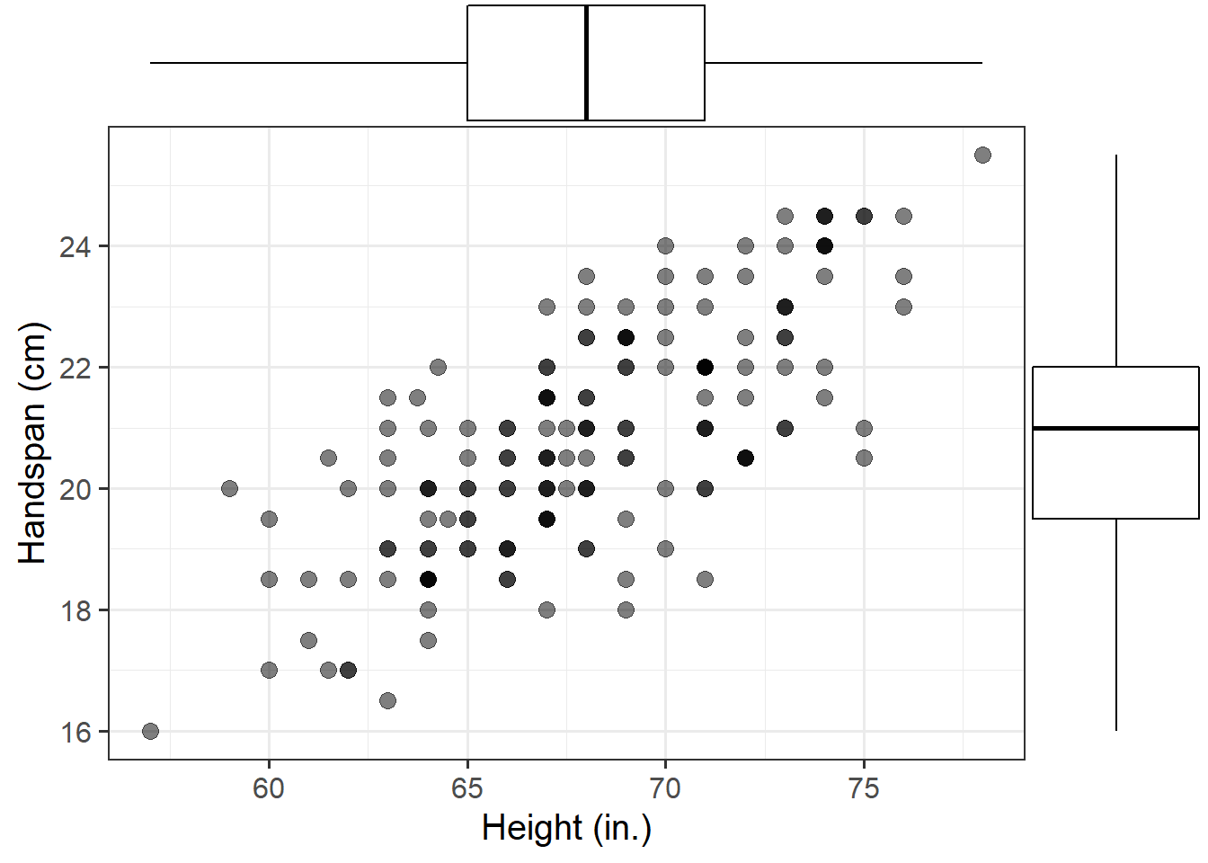 The statistical relationship between height and handspan.